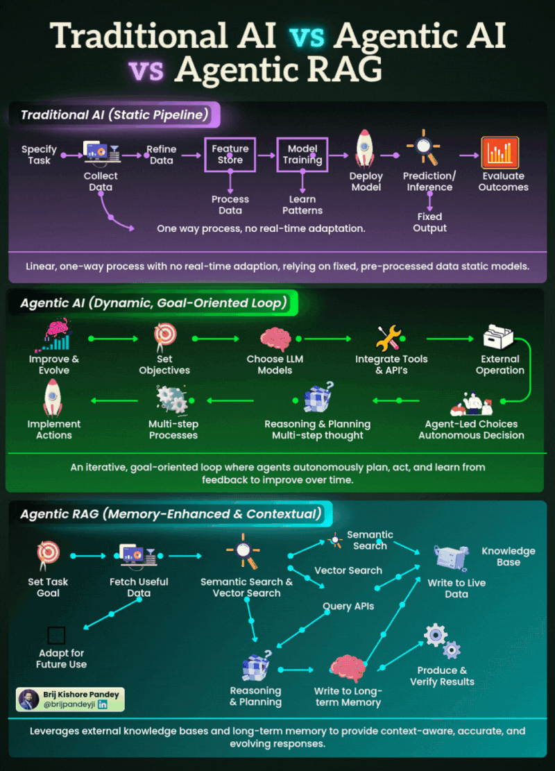 Traditional AI vs Agentic AI vs Agentic RAG